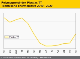 Technische Thermoplaste: Im November erstmals wieder Preisanstiege