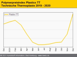 Technische Thermoplaste: Preiserhöhungen bei allen Typen