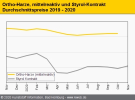 Composites: Preise für Harze und Glasfasern im Oktober unverändert