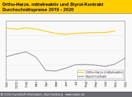 Composites: Harze stehen vor neuerlichem Preisauftrieb                                                                          