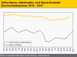 Composites/GFK: Teures Styrol zieht Harzpreise weiter aufwärts                                                                  