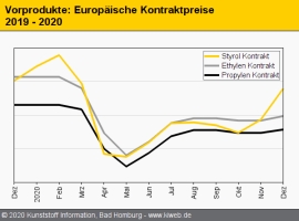 Standard-Thermoplaste: Preise steigen auf breiter Front                                                                         