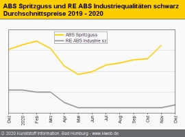 Technische Regranulate: Versorgung mit Grundware wird schwieriger