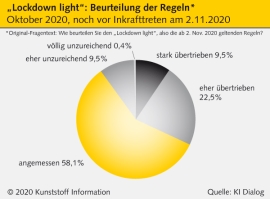 Corona-Blitzumfrage: Jeder zweite Betrieb der Kunststoffindustrie mit Kurzarbeit