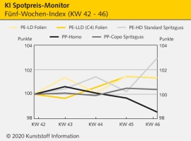 Spotpreis-Monitor: Fehlende Importe heben Preise der Folientypen