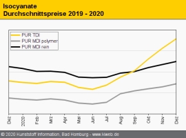 Polyurethane: Preise für Isocyanate weiter kaum gebremst aufwärts                                                               