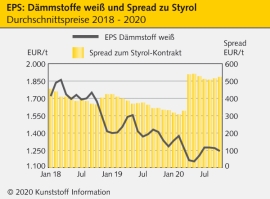 EPS: Corona-Krise hinterlässt weniger Schrammen