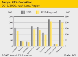 Composites: Produktion bricht um knapp 13 Prozent ein