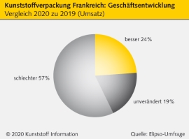 Elipso: Herausforderndes Jahr für K-Verpackungsbranche