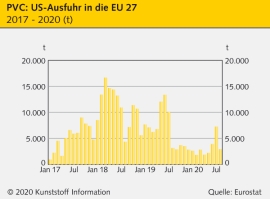 PVC: EU verhängt Strafzölle auf PVC aus den USA