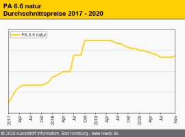 Ascend: Ausfall der PA-6.6-Großanlage befeuert Preisauftrieb