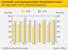 VDMA: Drittes Quartal bringt Aufschwung für Kunststoffmaschinen