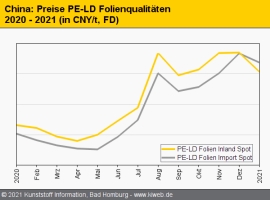 China: Preise für Standard-Thermoplaste geben teils deutlich nach                                                               