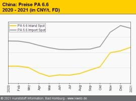 China: Preise für PA 6.6 und PET ziehen weiter aufwärts