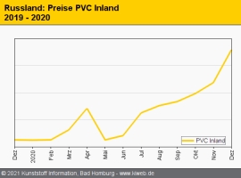 Russland: Anziehende Preise für fast alle Polymersorten