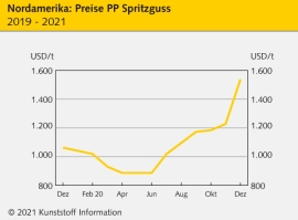 Nordamerika: Hohe Vorproduktpreise und enge Versorgungslage                                                                     