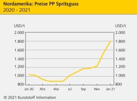 Polypropylen preisentwicklung