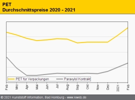 PET: Preise ziehen im weltweiten Wirbel der Petrochemie deutlich an