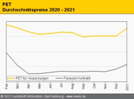 PET: Steigende Vorproduktkosten treiben Notierungen                                                                             