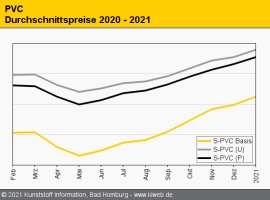 PVC: Die Preis-Hausse setzt sich fort