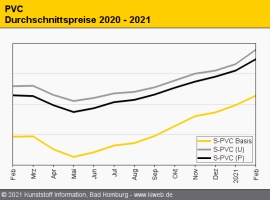 PVC Februar 2021: Die Preise klettern und klettern                                                                              