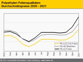 Polyethylen: Aufschläge mit teils deutlichem Margenanteil