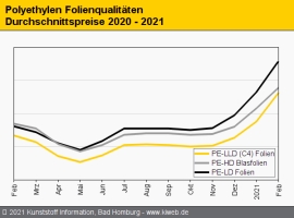 Polyethylen: Dramatische Preisentwicklung bei allen Sorten                                                                      