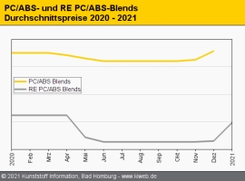 Technische Regranulate: Im Januar meist deutliche Aufschläge                                                                    