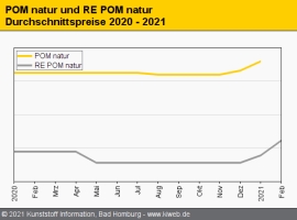 Technische Regranulate: Aufschläge bestimmen das Bild