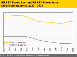 Standard-Regranulate: Notierungen überwiegend im Aufwind