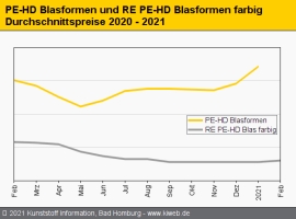 Standard-Regranulate: Notierungen ziehen größtenteils weiter an                                                                 