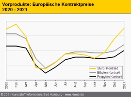 Standard-Thermoplaste: Downstream-Einschränkungen treiben PE-Preise                                                             