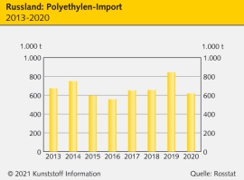 Russland: Weiter Weg zum Polymer-Export