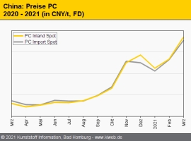 China: Technische Thermoplaste bei knappem Angebot deutlich teurer