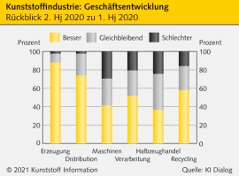 Konjunktur in der Kunststoffbranche: V-Verlauf wie aus dem Lehrbuch