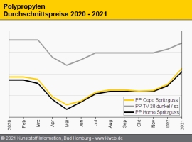 Polypropylen preisentwicklung