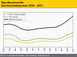 Styrolkunststoffe: Erneut heftige Aufschläge                                                                                    