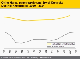 Composites: Harzpreise ziehen erneut kräftig an                                                                                 