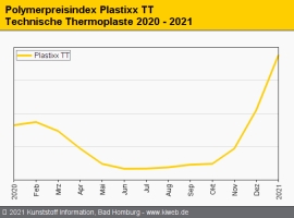 Technische Thermoplaste: Weitere Aufschläge bei allen Typen                                                                     