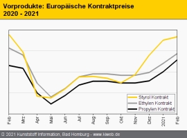 Standard-Thermoplaste: Notierungen schießen in die Höhe                                                                         