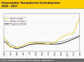 Standard-Thermoplaste: Marktturbulenzen katapultieren Preise nach oben