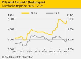 Polyamide: Fragile PA-6.6-Strecke wankt bedrohlich