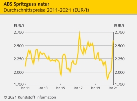 ABS: Preise vor neuem Allzeithoch