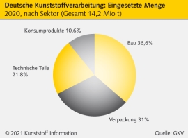 Deutsche Kunststoffverarbeitung: GKV meldet sinkende Polymermenge