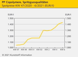 Polypropylen: Versorgungslage bleibt weiterhin schwierig