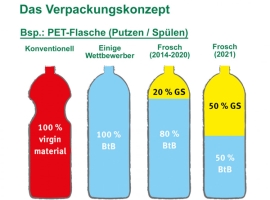 Werner & Mertz: Reinigungsmittel-Hersteller erhöht RE PET-Anteil