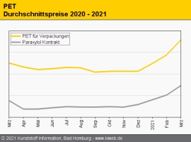 PET: Europäische Preise schnellen nach PTA-Ausfall in die Höhe