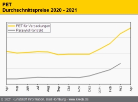 PET: Notierungen steigen abermals deutlich, Marktenge spitzt sich zu