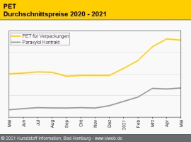 PET: Ende der Preissteigerungen bei besserer Versorgungslage