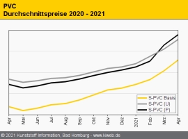 PVC: Monatelange Hausse setzt sich fort und fort                                                                                